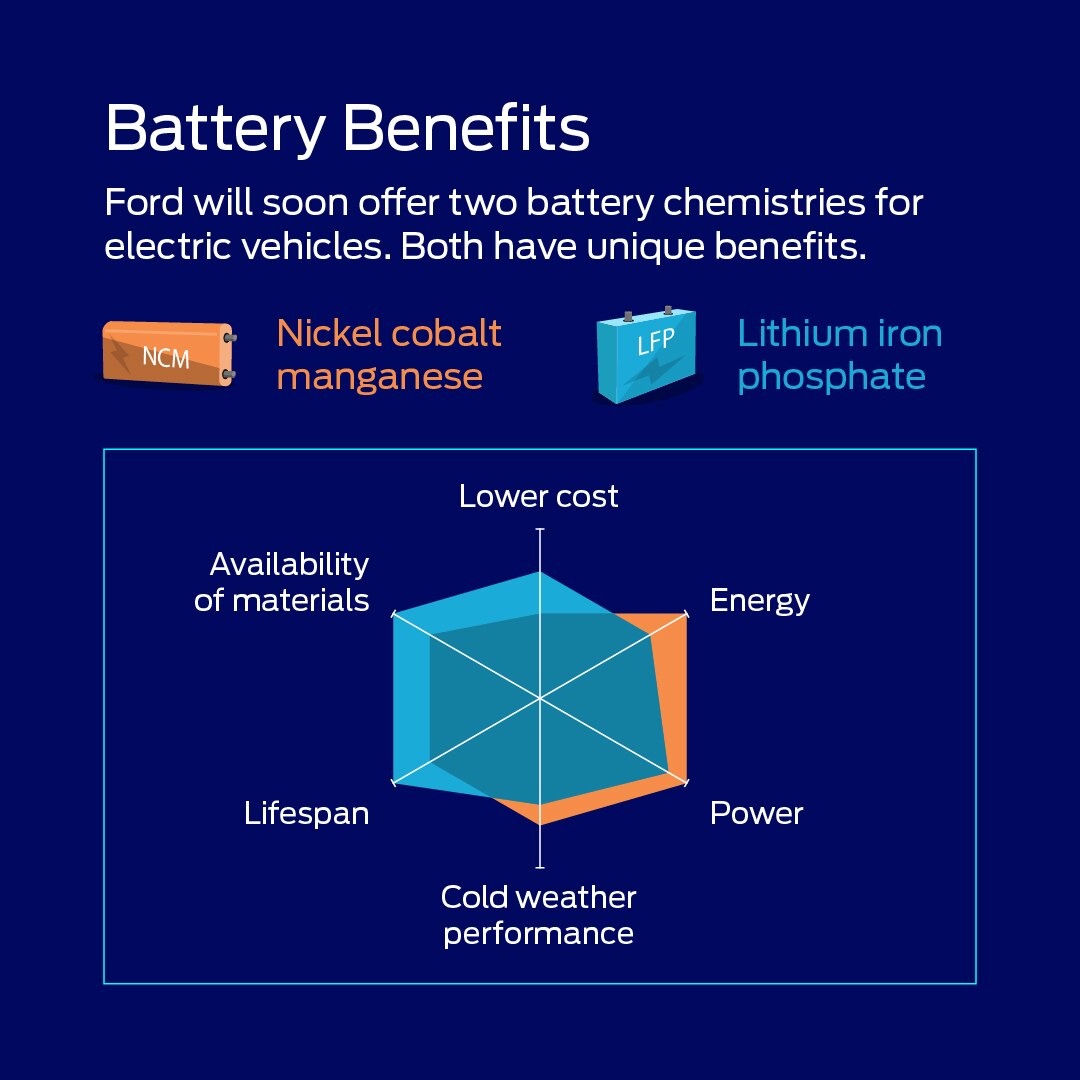 Ford will soon offer two battery chemistries for electric vehicles. Both have unique benefits.